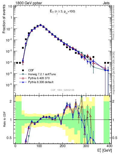 Plot of j.Et in 1800 GeV ppbar collisions