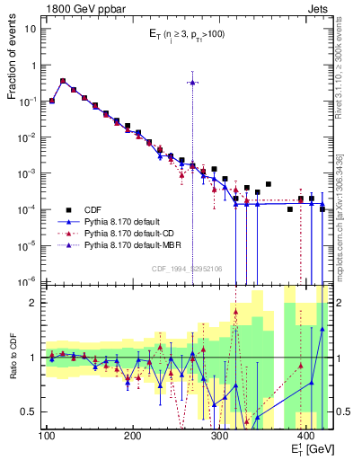 Plot of j.Et in 1800 GeV ppbar collisions