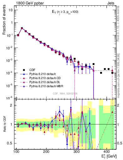 Plot of j.Et in 1800 GeV ppbar collisions