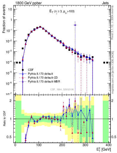 Plot of j.Et in 1800 GeV ppbar collisions