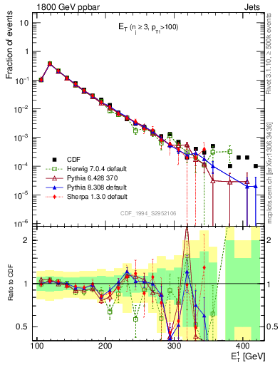 Plot of j.Et in 1800 GeV ppbar collisions