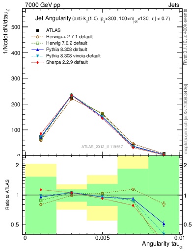 Plot of j.angularity in 7000 GeV pp collisions