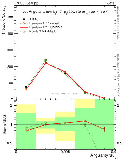 Plot of j.angularity in 7000 GeV pp collisions