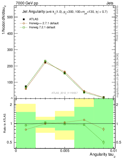 Plot of j.angularity in 7000 GeV pp collisions