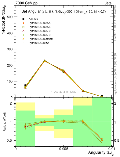 Plot of j.angularity in 7000 GeV pp collisions