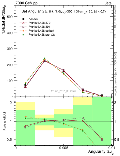 Plot of j.angularity in 7000 GeV pp collisions