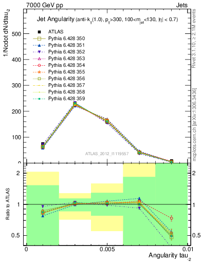 Plot of j.angularity in 7000 GeV pp collisions