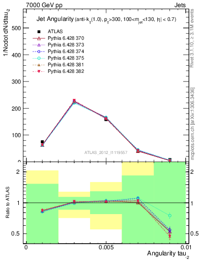 Plot of j.angularity in 7000 GeV pp collisions