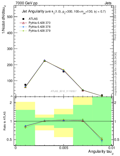 Plot of j.angularity in 7000 GeV pp collisions