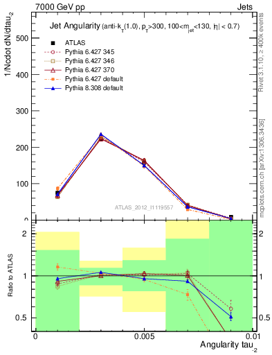 Plot of j.angularity in 7000 GeV pp collisions