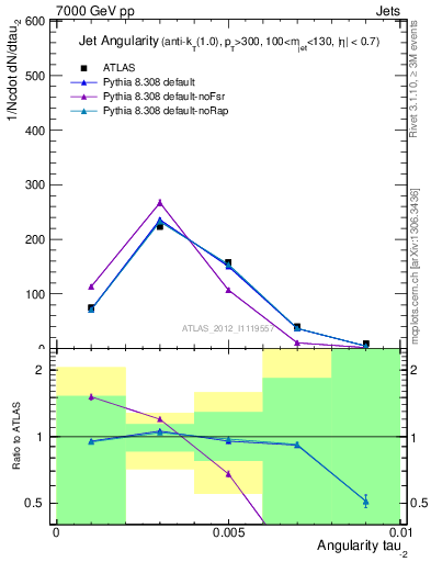 Plot of j.angularity in 7000 GeV pp collisions