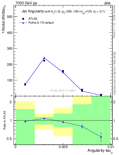 Plot of j.angularity in 7000 GeV pp collisions