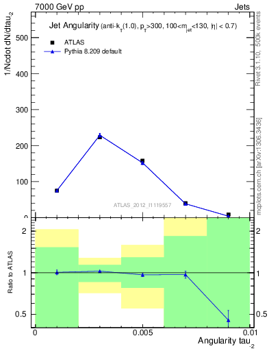 Plot of j.angularity in 7000 GeV pp collisions