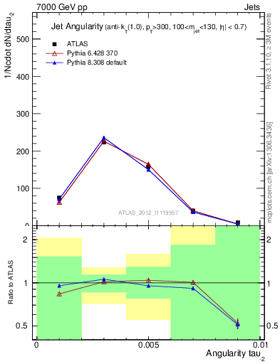 Plot of j.angularity in 7000 GeV pp collisions