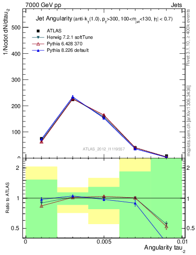 Plot of j.angularity in 7000 GeV pp collisions