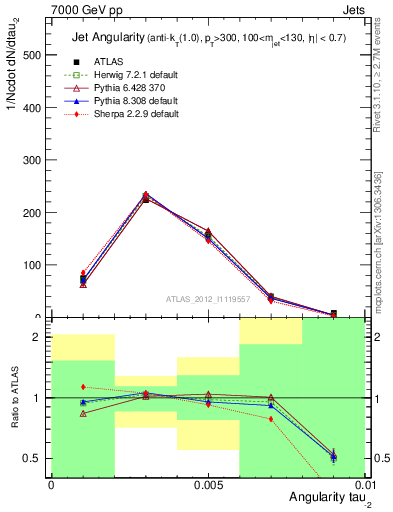 Plot of j.angularity in 7000 GeV pp collisions