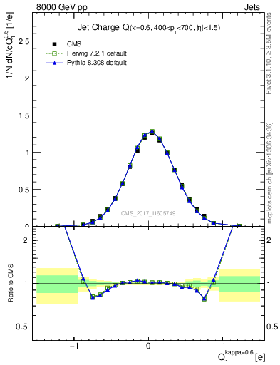 Plot of j.c in 8000 GeV pp collisions