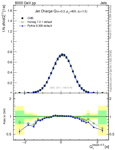 Plot of j.c in 8000 GeV pp collisions