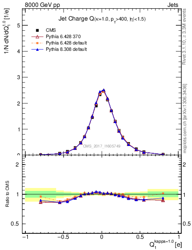 Plot of j.c in 8000 GeV pp collisions