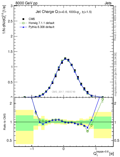 Plot of j.c in 8000 GeV pp collisions