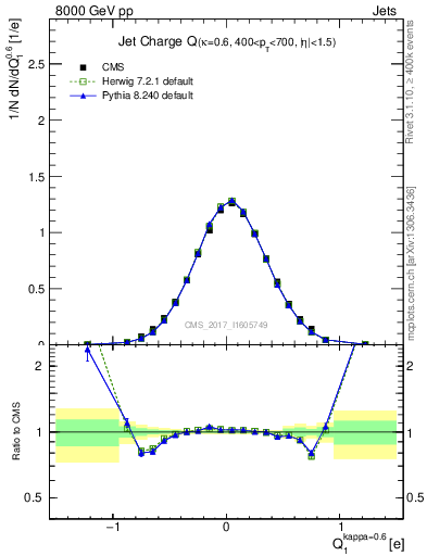 Plot of j.c in 8000 GeV pp collisions