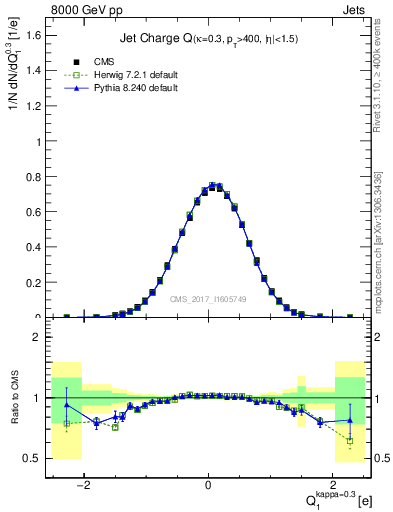 Plot of j.c in 8000 GeV pp collisions