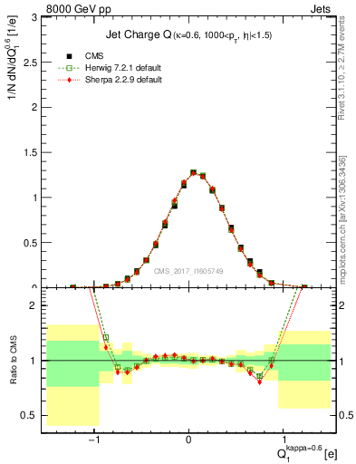 Plot of j.c in 8000 GeV pp collisions