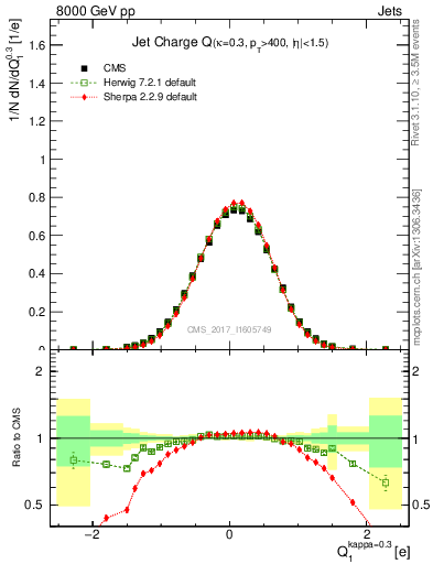 Plot of j.c in 8000 GeV pp collisions