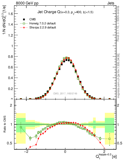 Plot of j.c in 8000 GeV pp collisions