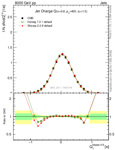 Plot of j.c in 8000 GeV pp collisions