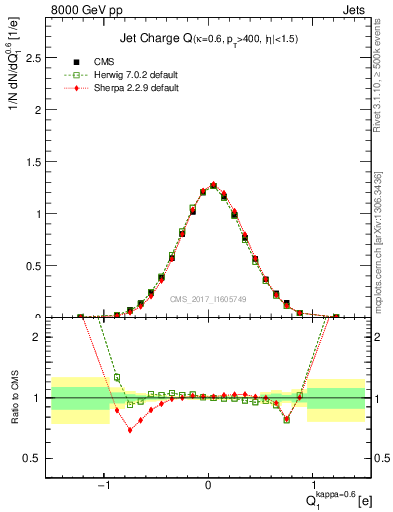 Plot of j.c in 8000 GeV pp collisions