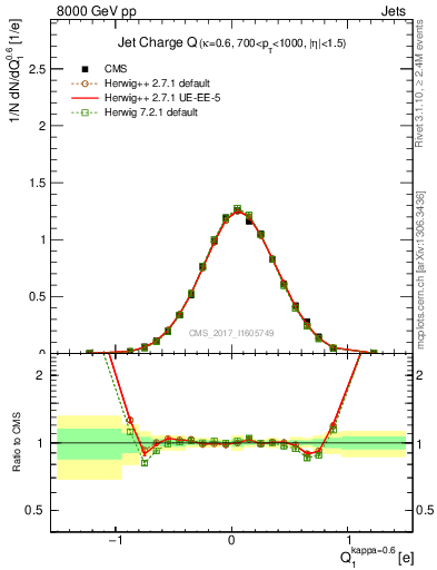 Plot of j.c in 8000 GeV pp collisions