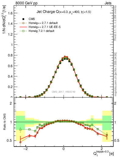 Plot of j.c in 8000 GeV pp collisions