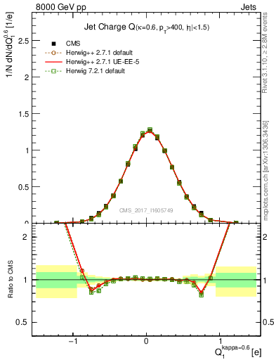 Plot of j.c in 8000 GeV pp collisions