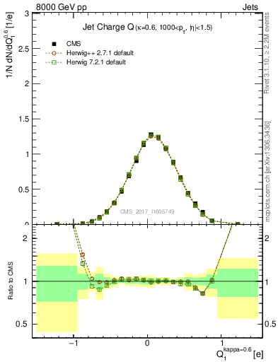 Plot of j.c in 8000 GeV pp collisions