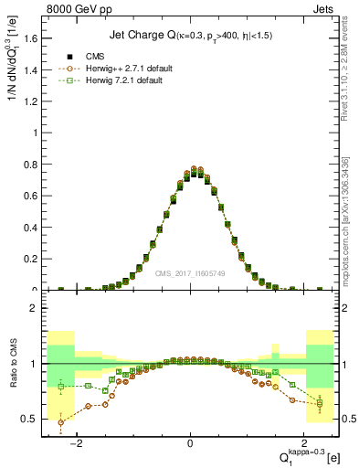 Plot of j.c in 8000 GeV pp collisions