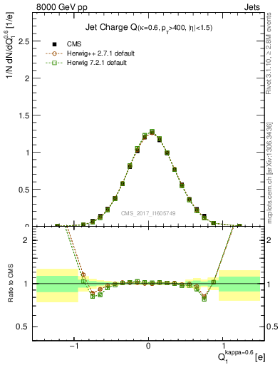 Plot of j.c in 8000 GeV pp collisions