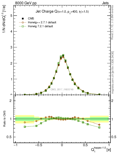 Plot of j.c in 8000 GeV pp collisions