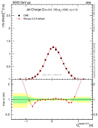 Plot of j.c in 8000 GeV pp collisions