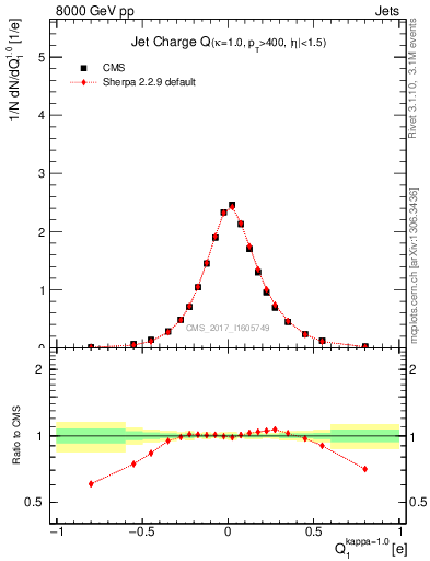 Plot of j.c in 8000 GeV pp collisions