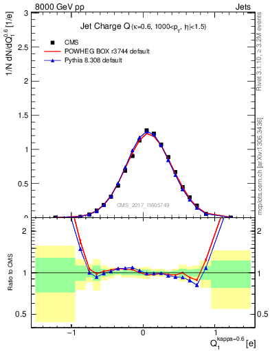 Plot of j.c in 8000 GeV pp collisions