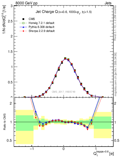 Plot of j.c in 8000 GeV pp collisions