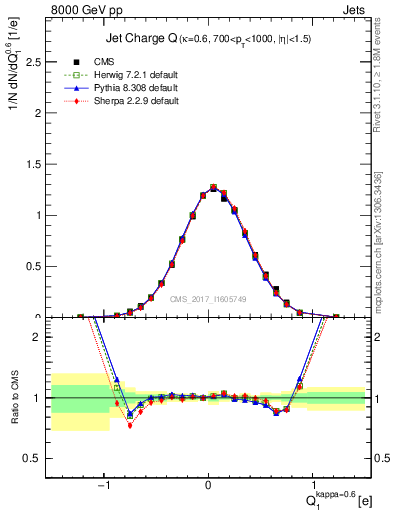 Plot of j.c in 8000 GeV pp collisions