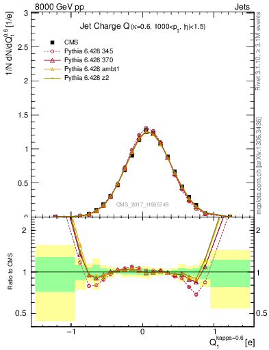 Plot of j.c in 8000 GeV pp collisions