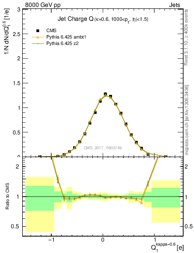 Plot of j.c in 8000 GeV pp collisions