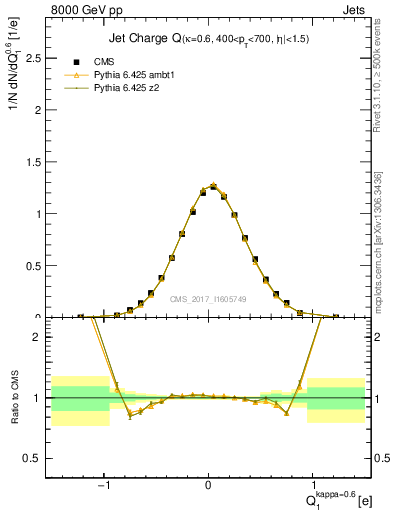 Plot of j.c in 8000 GeV pp collisions