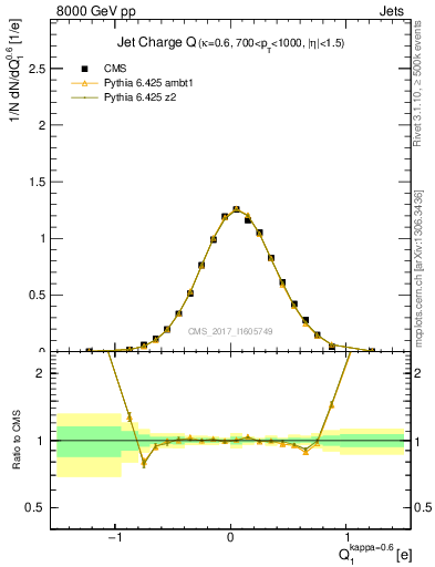 Plot of j.c in 8000 GeV pp collisions