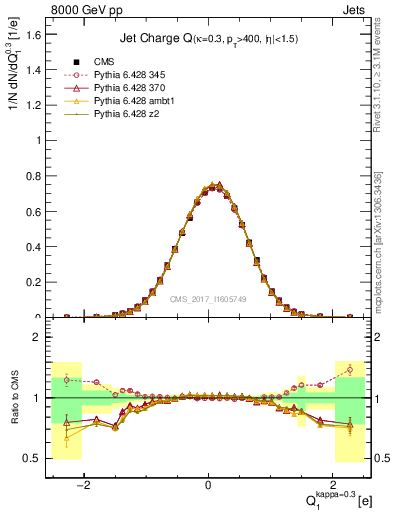 Plot of j.c in 8000 GeV pp collisions