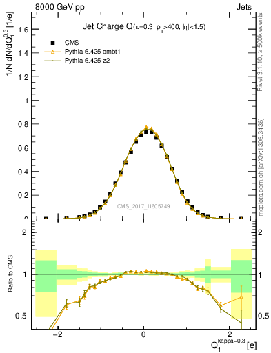 Plot of j.c in 8000 GeV pp collisions