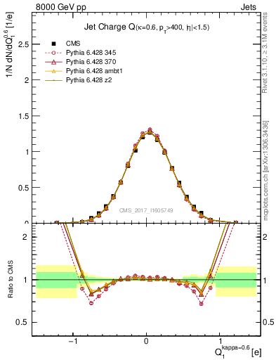 Plot of j.c in 8000 GeV pp collisions